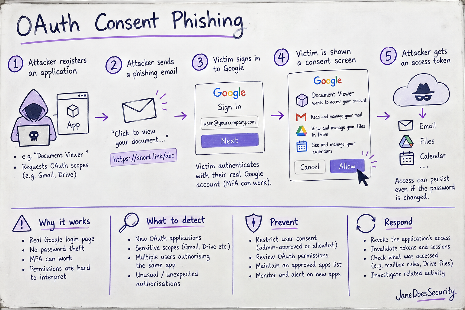 Diagram of the OAuth consent phishing attack flow, from attacker app registration through victim authentication and consent to token issuance